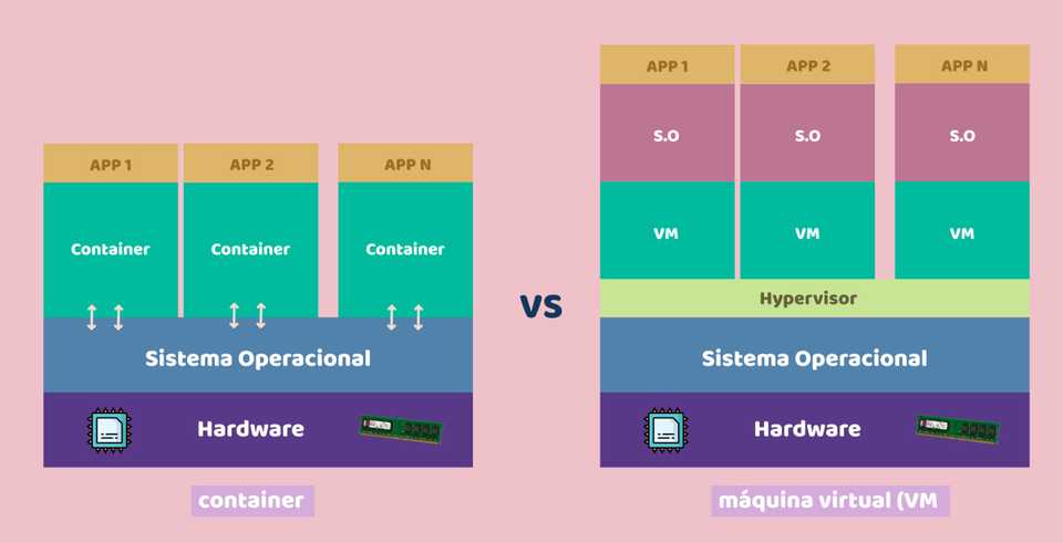 Comparando container com a VM