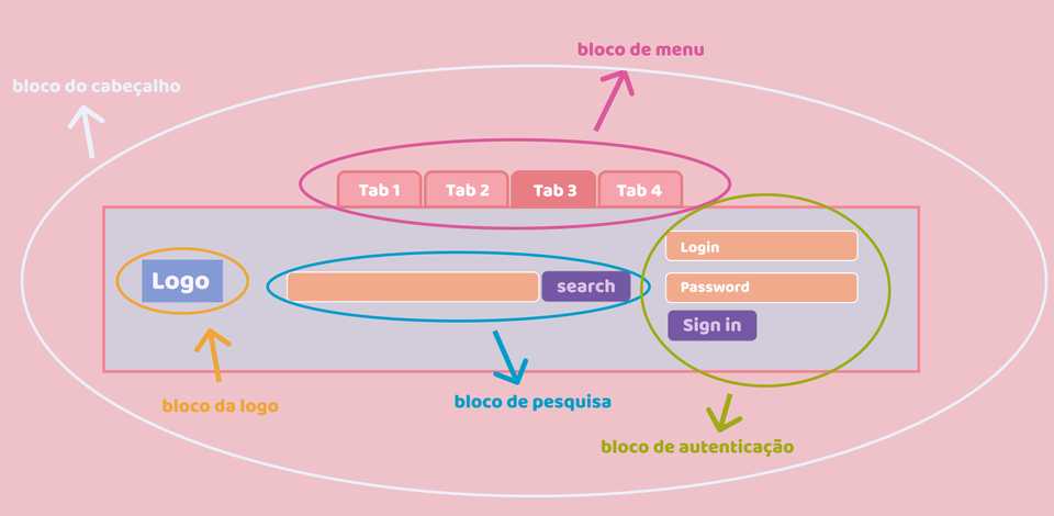 Exemplo de bloco composto da metodologia BEM