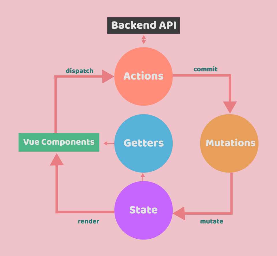 Visão geral do Vuex