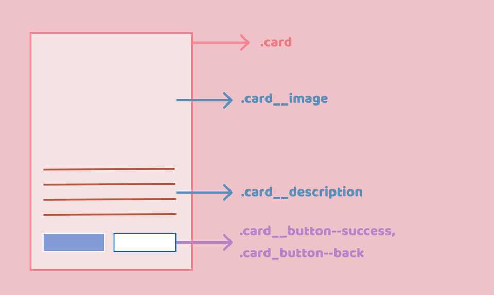 CSS Naming Conventions - BEM (Block Element Modifier)